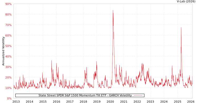 graph of State Street SPDR S&P 1500 Momentum Tilt ETF GARCH