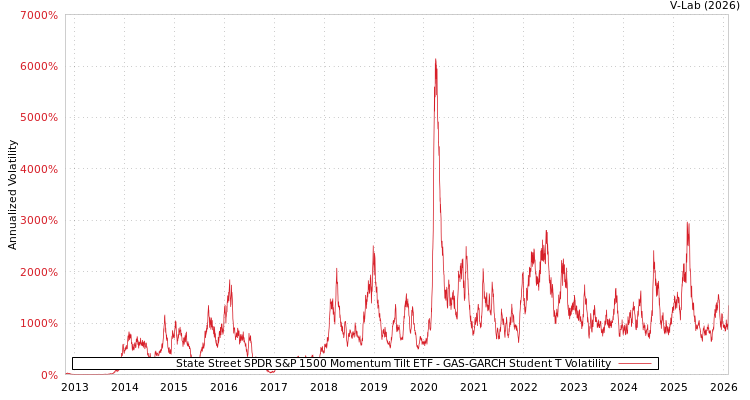 graph of State Street SPDR S&P 1500 Momentum Tilt ETF GAS-GARCH-T