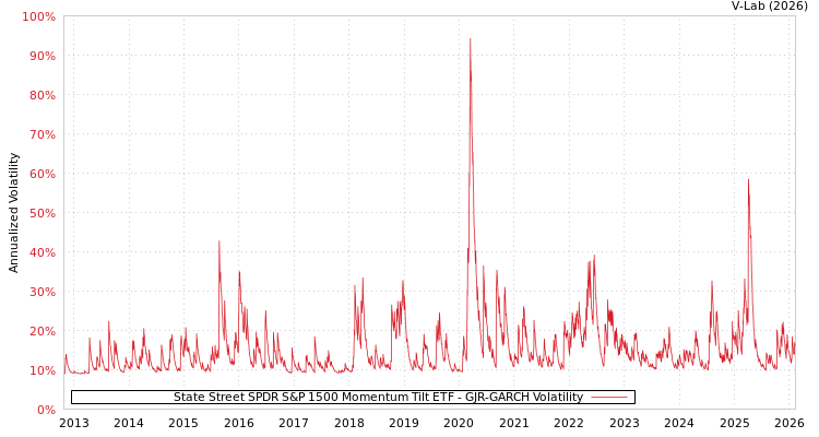 graph of State Street SPDR S&P 1500 Momentum Tilt ETF GJR-GARCH