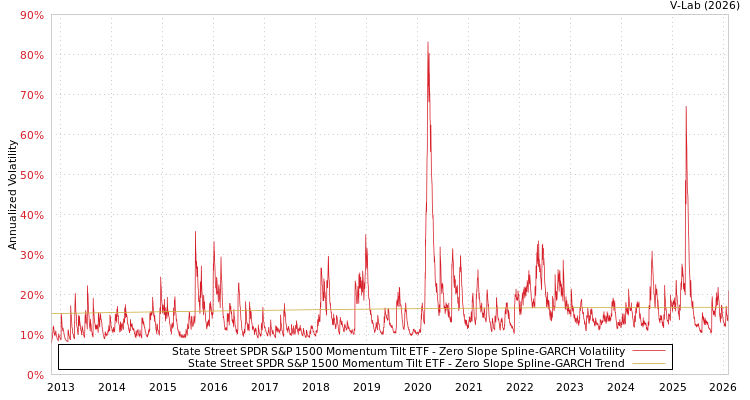 graph of State Street SPDR S&P 1500 Momentum Tilt ETF S0GARCH