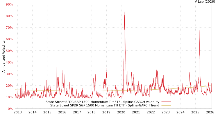 graph of State Street SPDR S&P 1500 Momentum Tilt ETF SGARCH