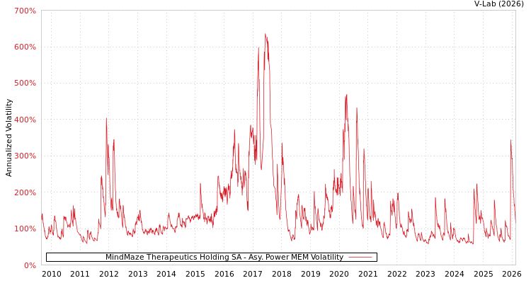 graph of MindMaze Therapeutics Holding SA APMEM