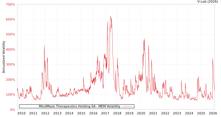 graph of MindMaze Therapeutics Holding SA MEM
