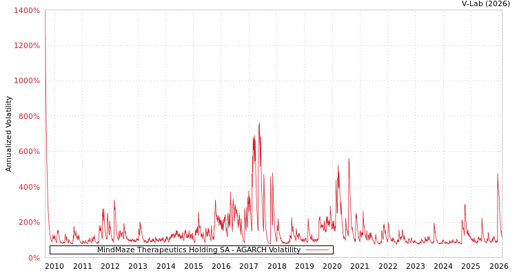 graph of MindMaze Therapeutics Holding SA AGARCH