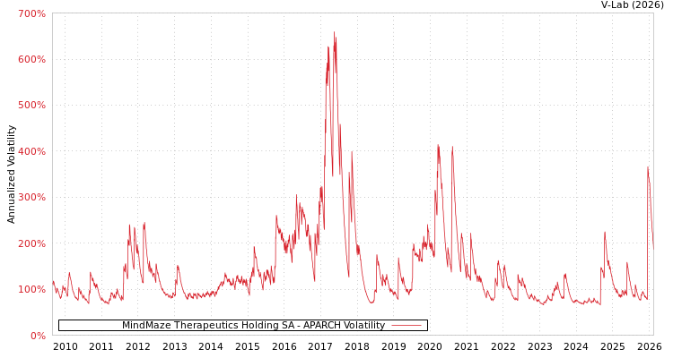 graph of MindMaze Therapeutics Holding SA APARCH