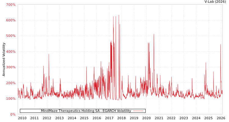 graph of MindMaze Therapeutics Holding SA EGARCH