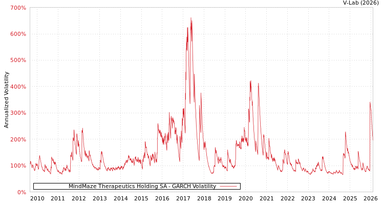 graph of MindMaze Therapeutics Holding SA GARCH