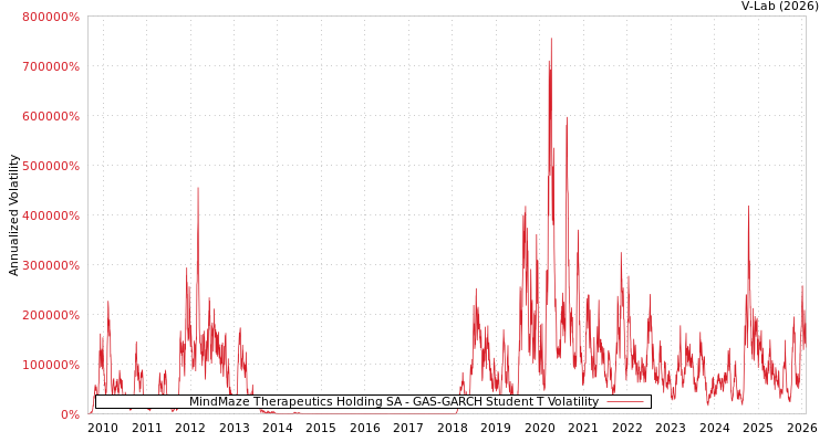 graph of MindMaze Therapeutics Holding SA GAS-GARCH-T