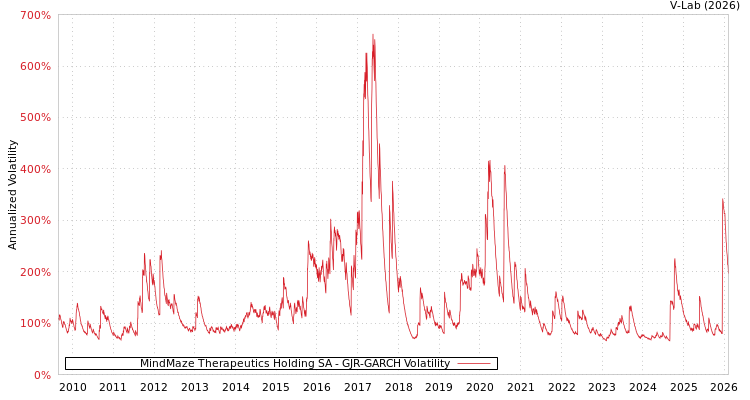 graph of MindMaze Therapeutics Holding SA GJR-GARCH