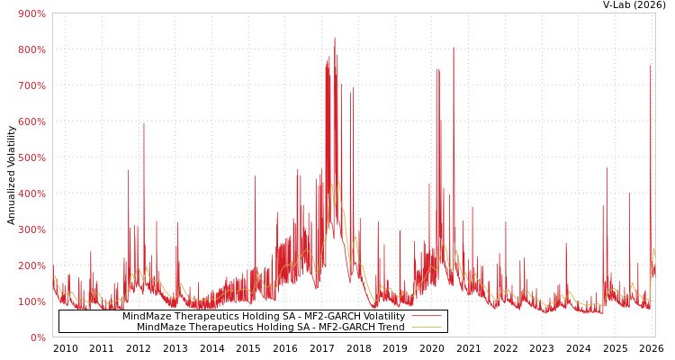 graph of MindMaze Therapeutics Holding SA MF2-GARCH