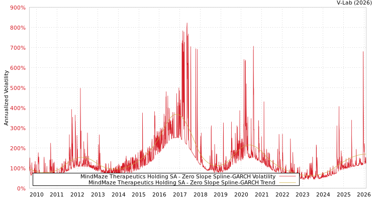 graph of MindMaze Therapeutics Holding SA S0GARCH