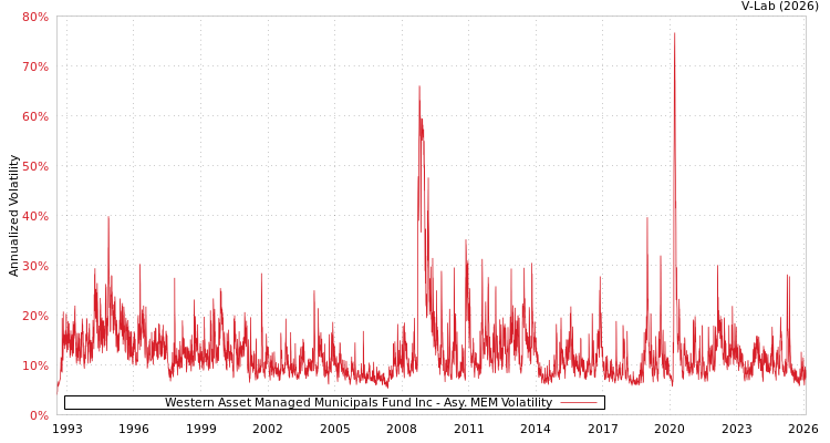 graph of Western Asset Managed Municipals Fund Inc AMEM