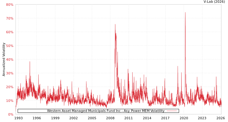 graph of Western Asset Managed Municipals Fund Inc APMEM