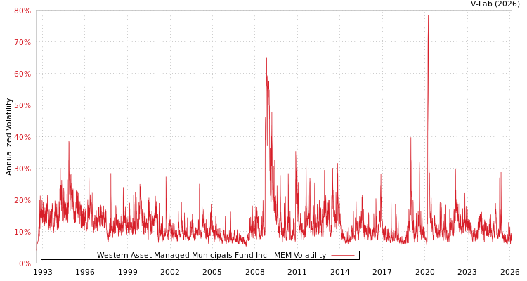 graph of Western Asset Managed Municipals Fund Inc MEM