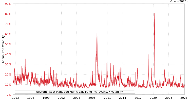 graph of Western Asset Managed Municipals Fund Inc AGARCH