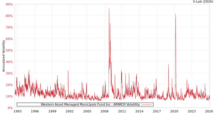 graph of Western Asset Managed Municipals Fund Inc APARCH