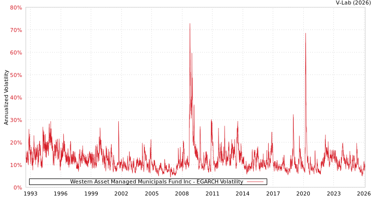 graph of Western Asset Managed Municipals Fund Inc EGARCH