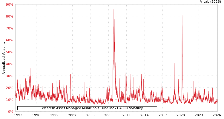 graph of Western Asset Managed Municipals Fund Inc GARCH