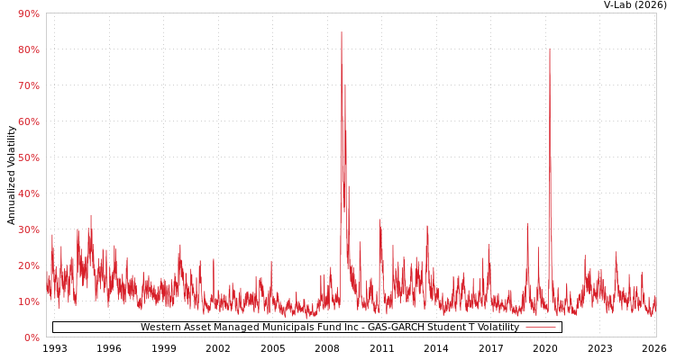 graph of Western Asset Managed Municipals Fund Inc GAS-GARCH-T