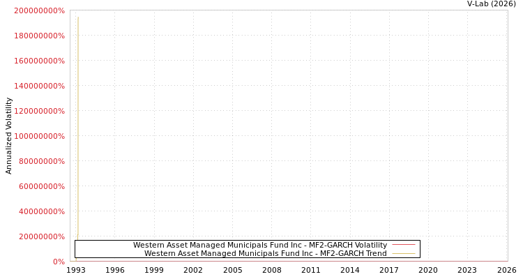graph of Western Asset Managed Municipals Fund Inc MF2-GARCH