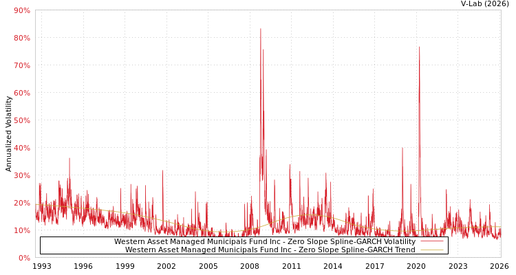graph of Western Asset Managed Municipals Fund Inc S0GARCH