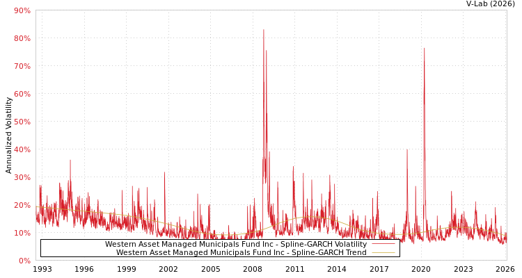 graph of Western Asset Managed Municipals Fund Inc SGARCH