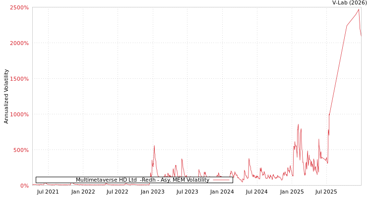 graph of Multimetaverse HD Ltd  -Redh AMEM