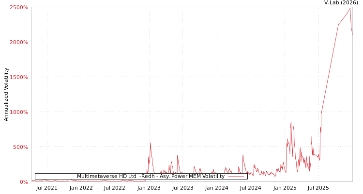 graph of Multimetaverse HD Ltd  -Redh APMEM