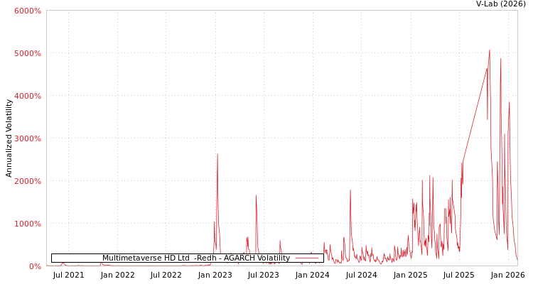 graph of Multimetaverse HD Ltd  -Redh AGARCH