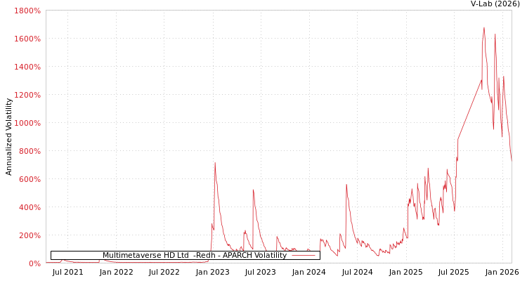 graph of Multimetaverse HD Ltd  -Redh APARCH