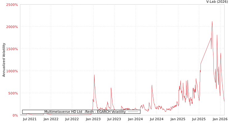 graph of Multimetaverse HD Ltd  -Redh EGARCH