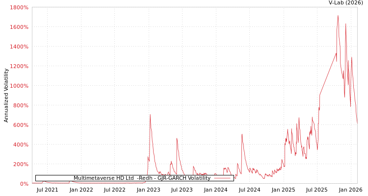 graph of Multimetaverse HD Ltd  -Redh GJR-GARCH