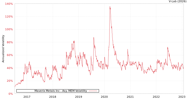 graph of Maverix Metals Inc AMEM