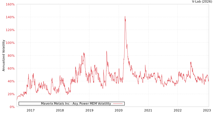 graph of Maverix Metals Inc APMEM