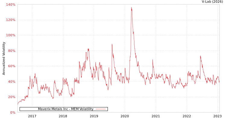 graph of Maverix Metals Inc MEM