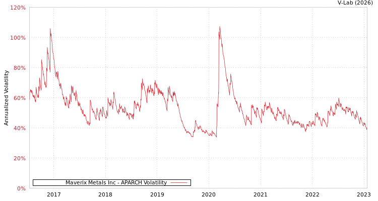 graph of Maverix Metals Inc APARCH