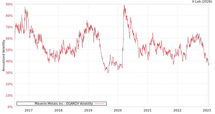 graph of Maverix Metals Inc EGARCH