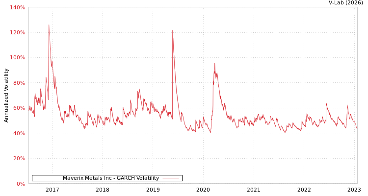 graph of Maverix Metals Inc GARCH
