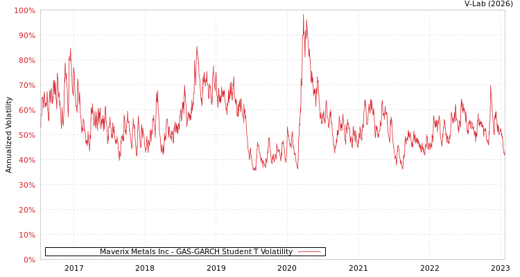 graph of Maverix Metals Inc GAS-GARCH-T
