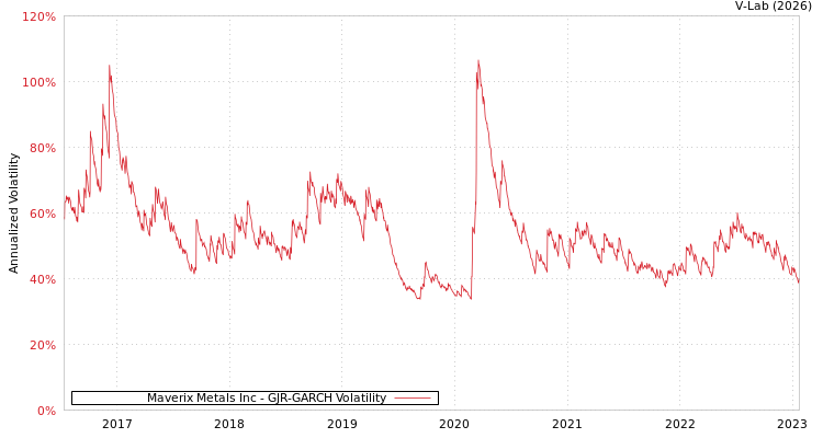 graph of Maverix Metals Inc GJR-GARCH