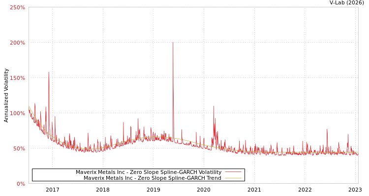 graph of Maverix Metals Inc S0GARCH