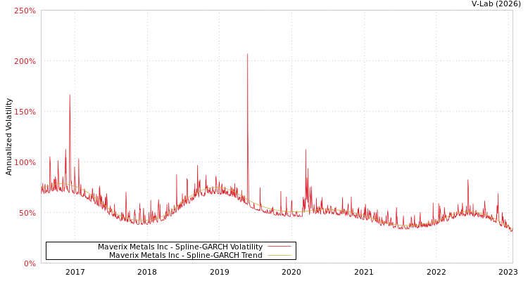 graph of Maverix Metals Inc SGARCH