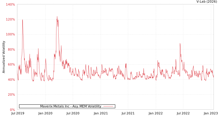 graph of Maverix Metals Inc AMEM