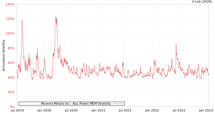 graph of Maverix Metals Inc APMEM