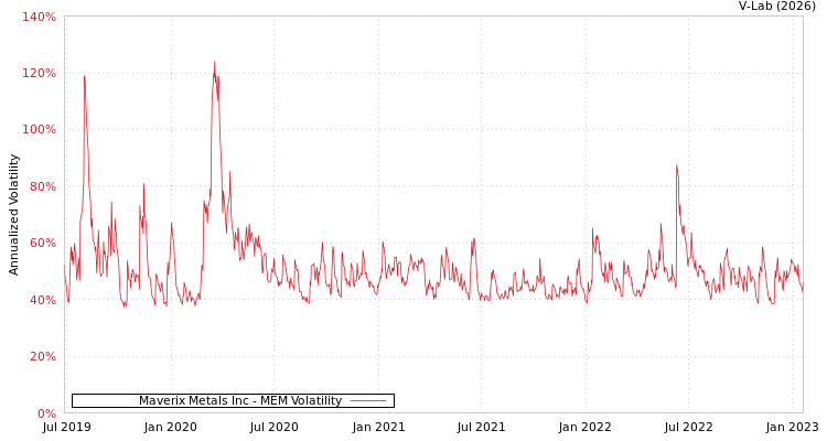 graph of Maverix Metals Inc MEM