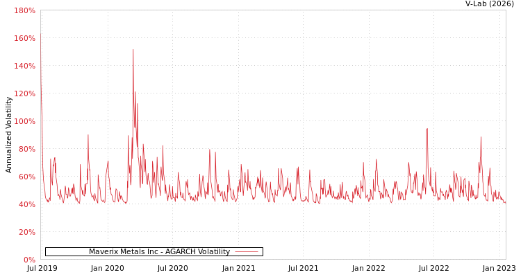 graph of Maverix Metals Inc AGARCH