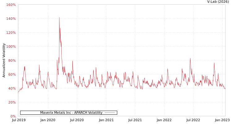 graph of Maverix Metals Inc APARCH
