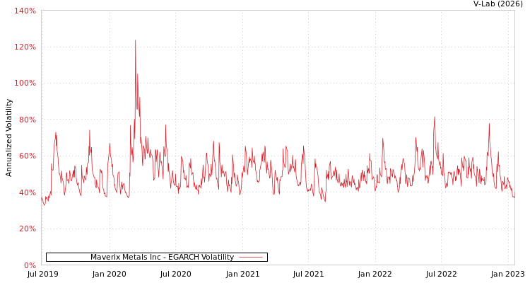 graph of Maverix Metals Inc EGARCH