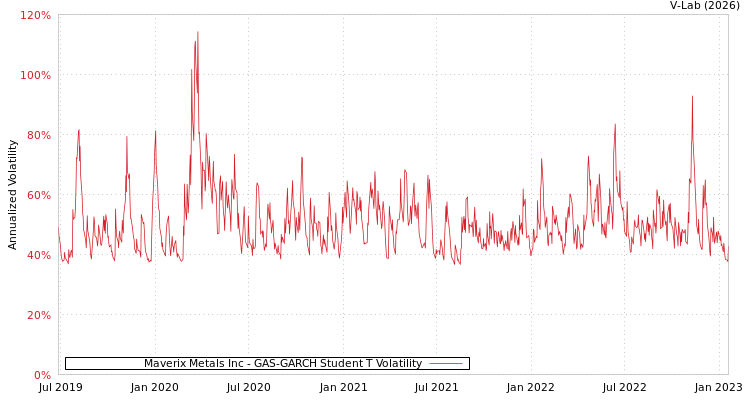 graph of Maverix Metals Inc GAS-GARCH-T