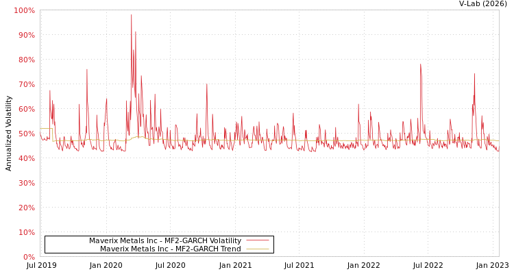 graph of Maverix Metals Inc MF2-GARCH